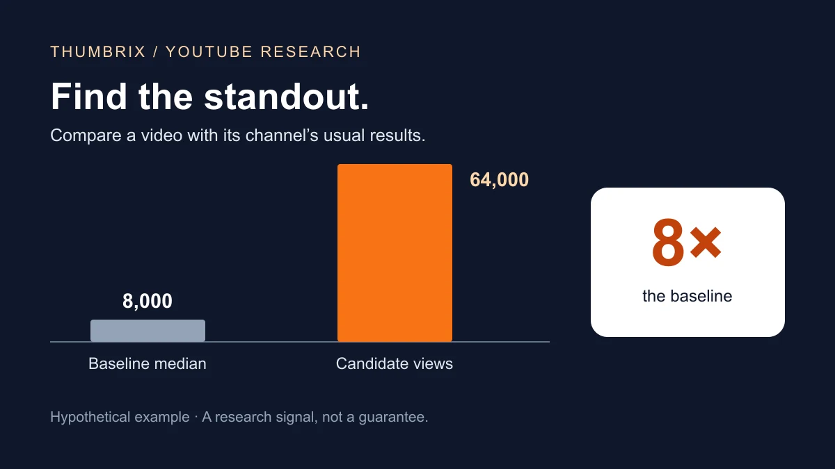 Hypothetical comparison showing a 64,000-view candidate at eight times an 8,000-view baseline